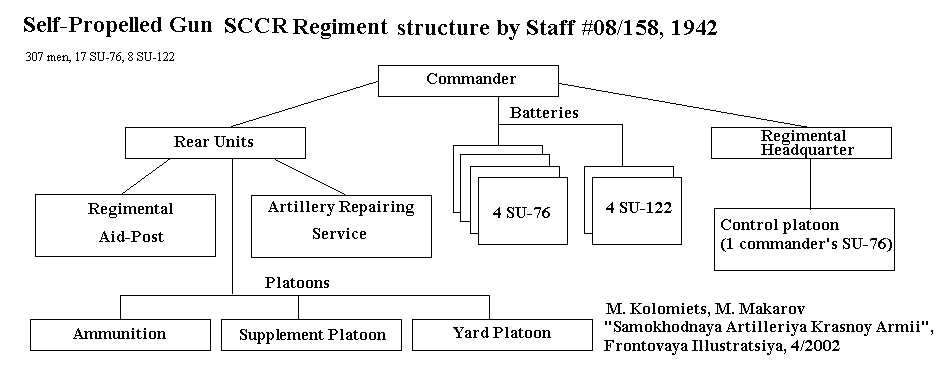 SP gun SCCR structure, staff #08/158, 1942