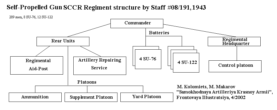 SP gun SCCR structure, staff #08/191, 1943