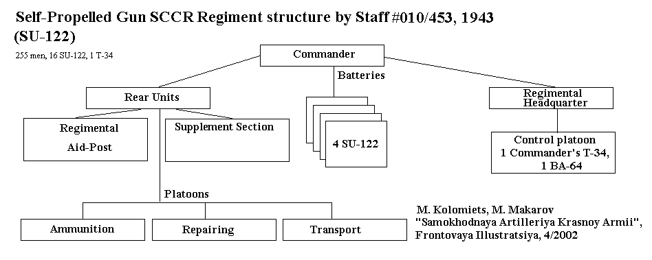 SP gun SCCR structure (SU-122), staff #010/453, 1943