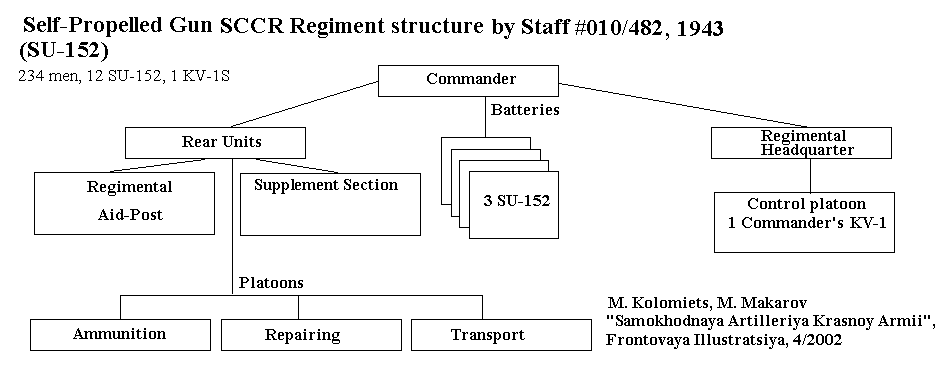 SP gun SCCR structure (SU-152), staff #10/482, 1943