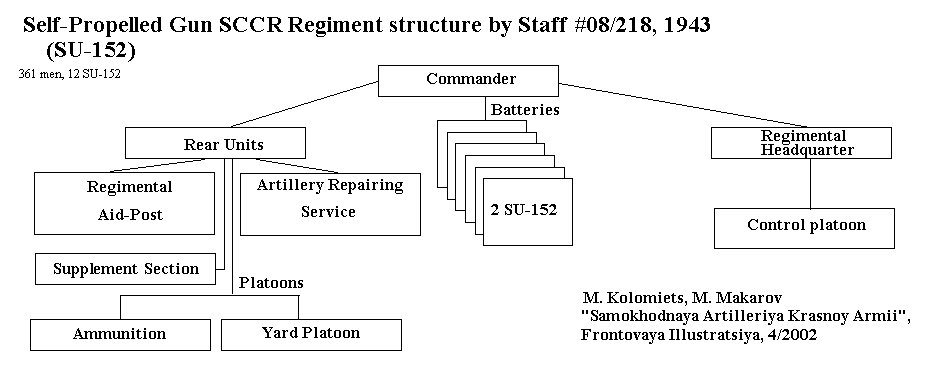 SP gun SCCR structure (SU-152), staff #08/218, 1943
