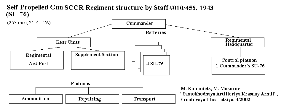 SP gun SCCR structure (SU-76), staff #10/456, 1943