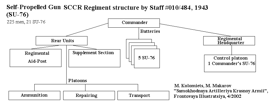 SP gun SCCR structure (SU-76), staff #10/484, 1943