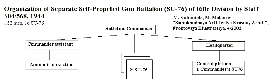Separate SP gun battalion
