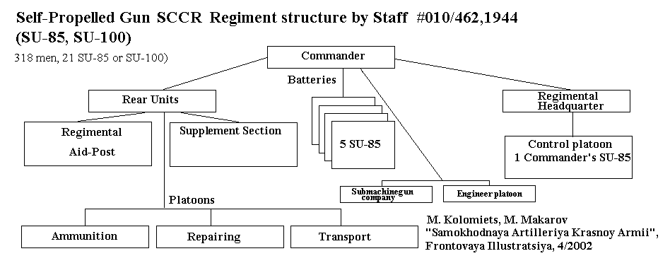 SP gun SCCR structure (SU-85, SU-100), staff #10/462, 1944