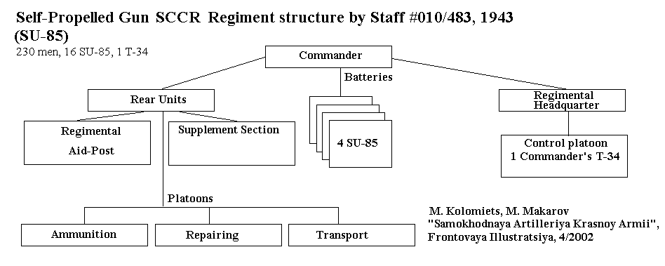 SP gun SCCR structure (SU-85), staff #10/483, 1943